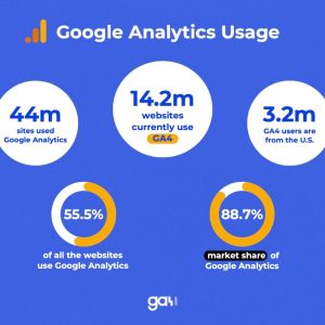 Web Analytics Implementation (GA4, Hotjar, etc.)