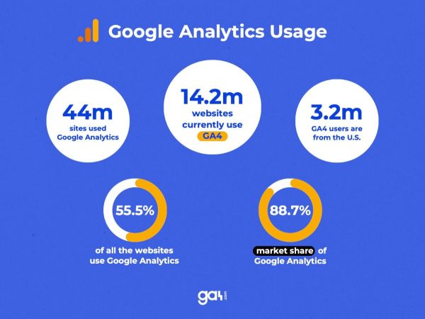 Web Analytics Implementation (GA4, Hotjar, etc.)