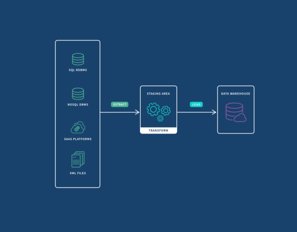 ETL (Extract, Transform, Load) Pipeline Setup